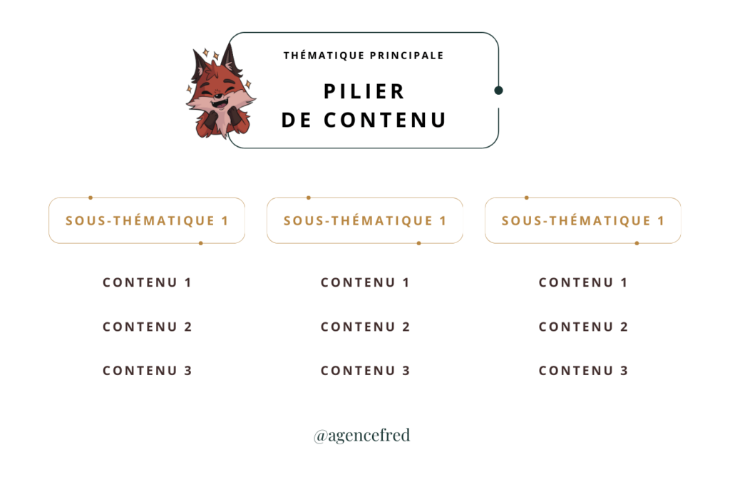 Trouver des idées de contenu - pilier de contenu Thématique principale : pilier de contenu Trois cadres avec les sous-thématiques 1, 2 et 3. Sous chaque cadre, "contenu 1, 2 et 3"