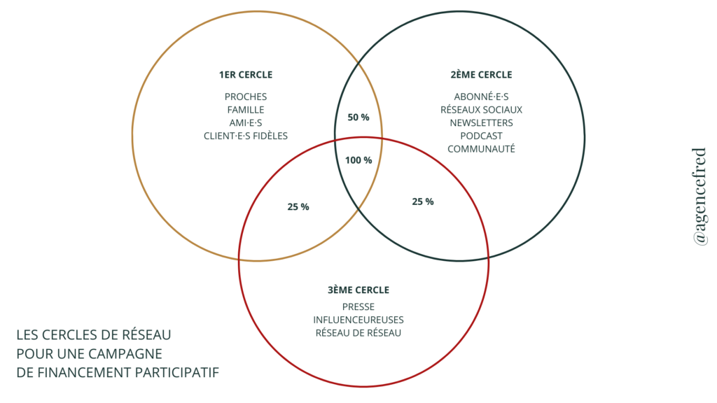 Les 3 cercles - Comment lancer une campagne de crowdfunding en 4 étapes